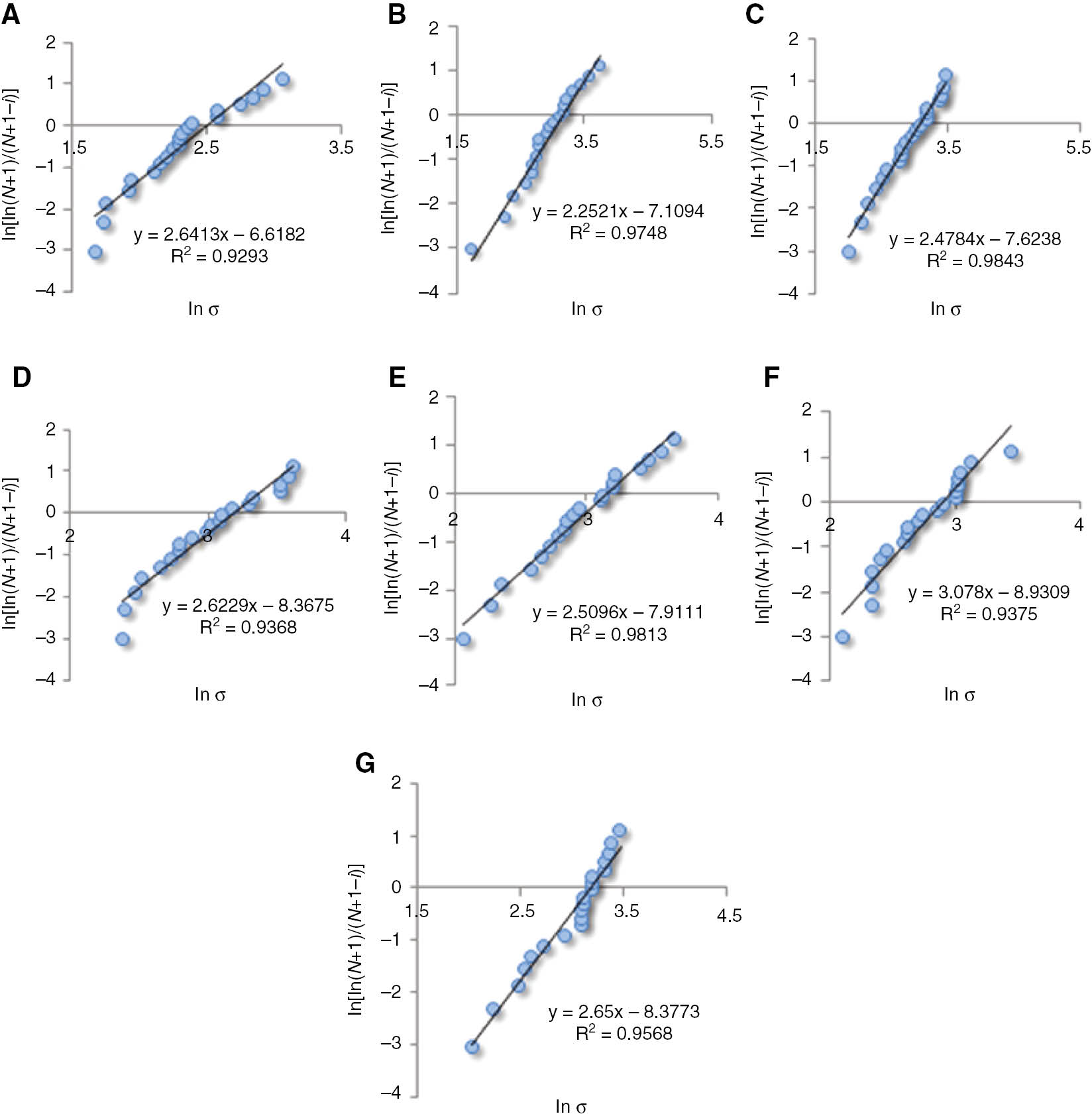 Figure 9: Weibull distribution of the tensile strength of DPFs: (A) R, (B) A1, (C) A2, (D) A3, (E) B1, (F) B2, and (G) B3.