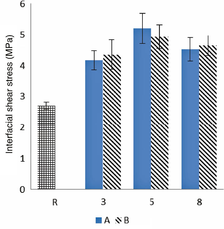 Figure 10: IFSS values of the samples.