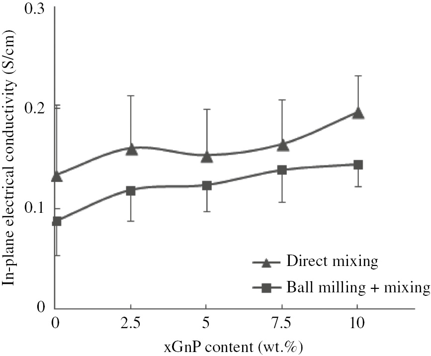 Figure 2: The effect of the xGnP on the in-plane electrical conductivities of the PP/SG/xGnP composites.