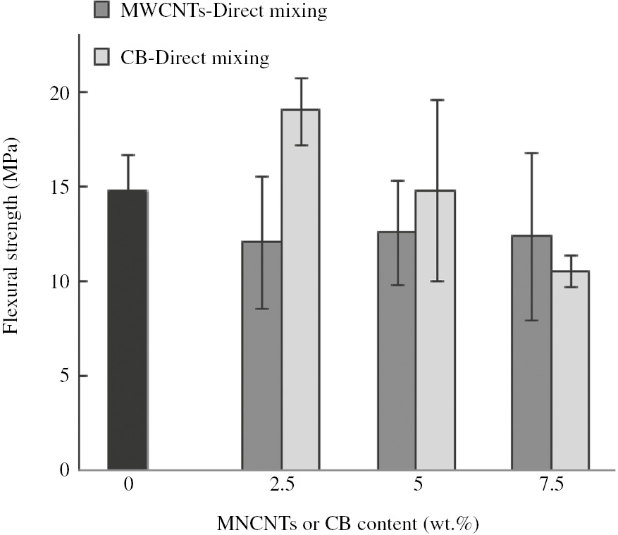 Figure 7: The effect of the MWCNTs and CB on the flexural strength of the PP/SG/xGnP composites.