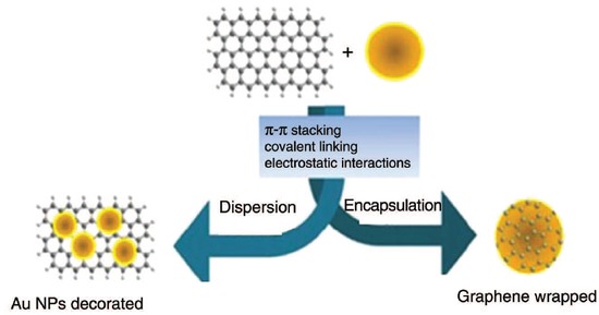 Figure 5 The decoration of GO and rGO with gold nanostructures using different interaction forces. Adapted from Ref. [14] with the permission of The Royal Society of Chemistry.