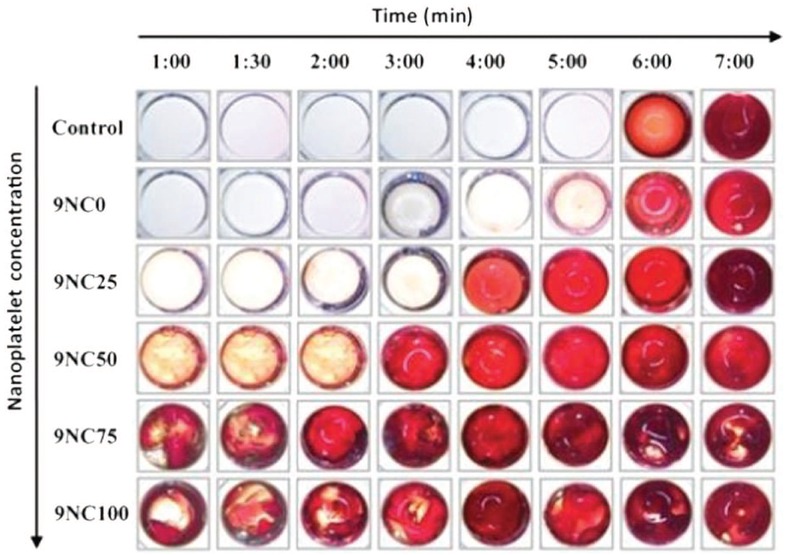 Figure 14 The clot formation as a function of time and nanocomposite composition. xNCy (“x” represents the total solid weight percent and “y” is percent of the total solid weight percent that is nanoplatelet). This is an unofficial adaptation of Ref. [38] that appeared in an ACS publication. ACS has not endorsed the content of this adaptation or the context of its use.