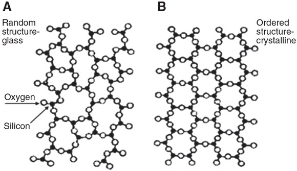 Figure 17 The structural difference between a glass and a ceramic; (A) Silica glass random structure (B) Quartz (crystallized silica) ordered structure. Image available at Ref. [41].