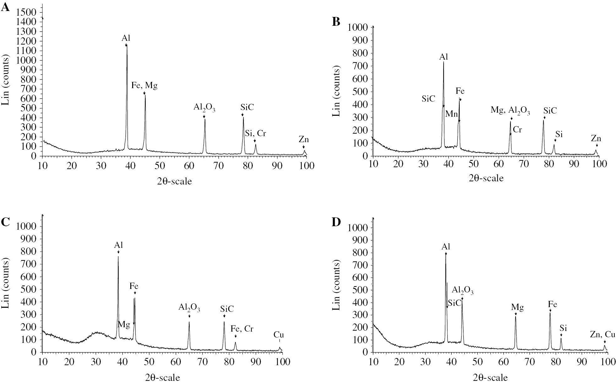 Figure 4: X-ray diffractometry curves of Al 7075/SiC/Al2O3 hybrid composite: (A) 5 wt%, (B) 10 wt%, (C) 15 wt%, (D) 20 wt%.