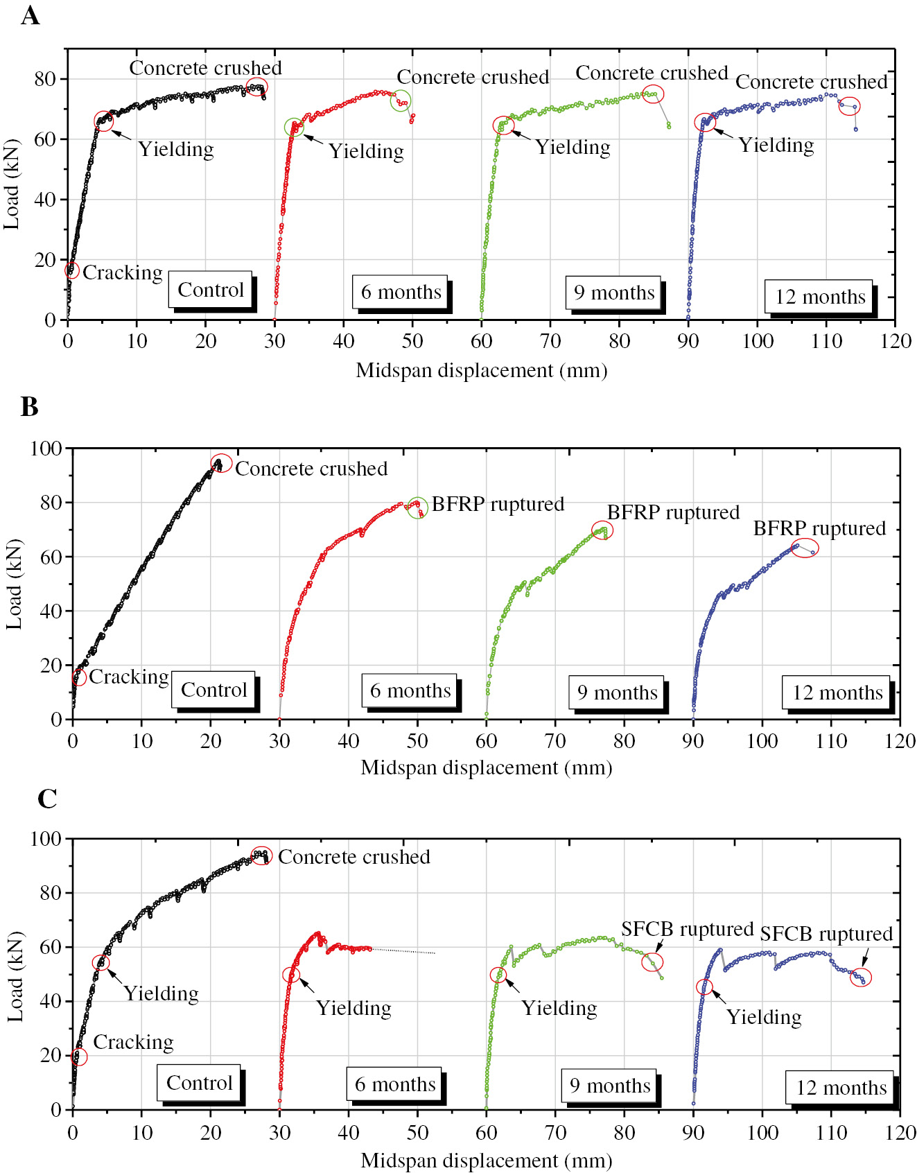 Figure 7: Typical load-midspan displacement curves before and after conditioning. (A) Steel bars RC beams, (B) BFRP bars RC beams and (C) SFCBs RC beams.