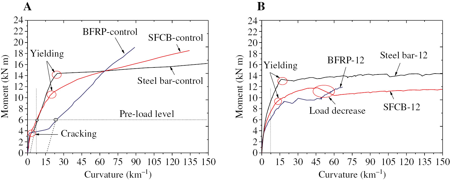Figure 8: Moment-curvature diagrams at the pure bending section before and after 12 months of exposure. (A) Control specimens and (B) After 12 months of exposure.