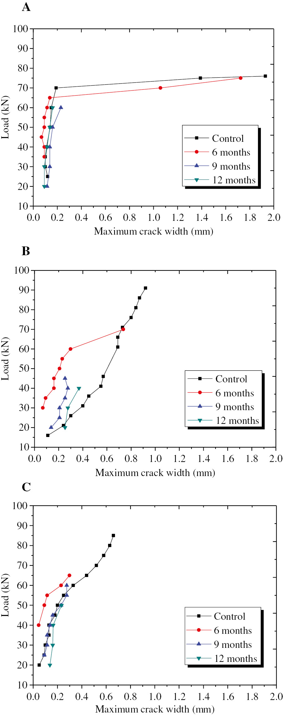 Figure 9: Load versus crack width curves before and after conditioning. (A) Steel bars RC beams, (B) BFRP bars RC beams and (C) SFCBs RC beams.