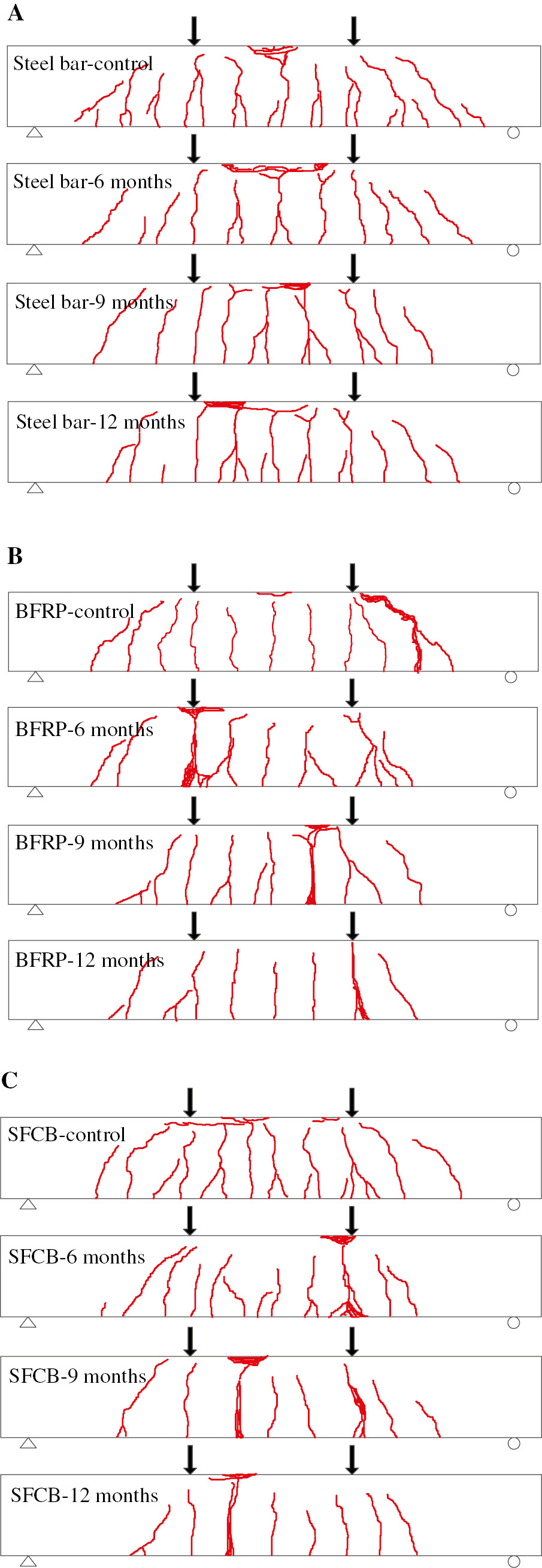 Figure 10: Crack distribution when the beams failed. (A) Steel bars RC beams, (B) BFRP bars RC beams and (C) SFCBs RC beams.
