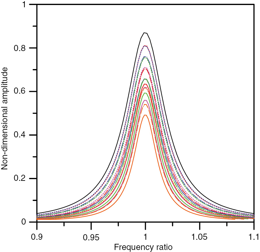 Figure 5: Forced vibration behavior of clamped circular plate.