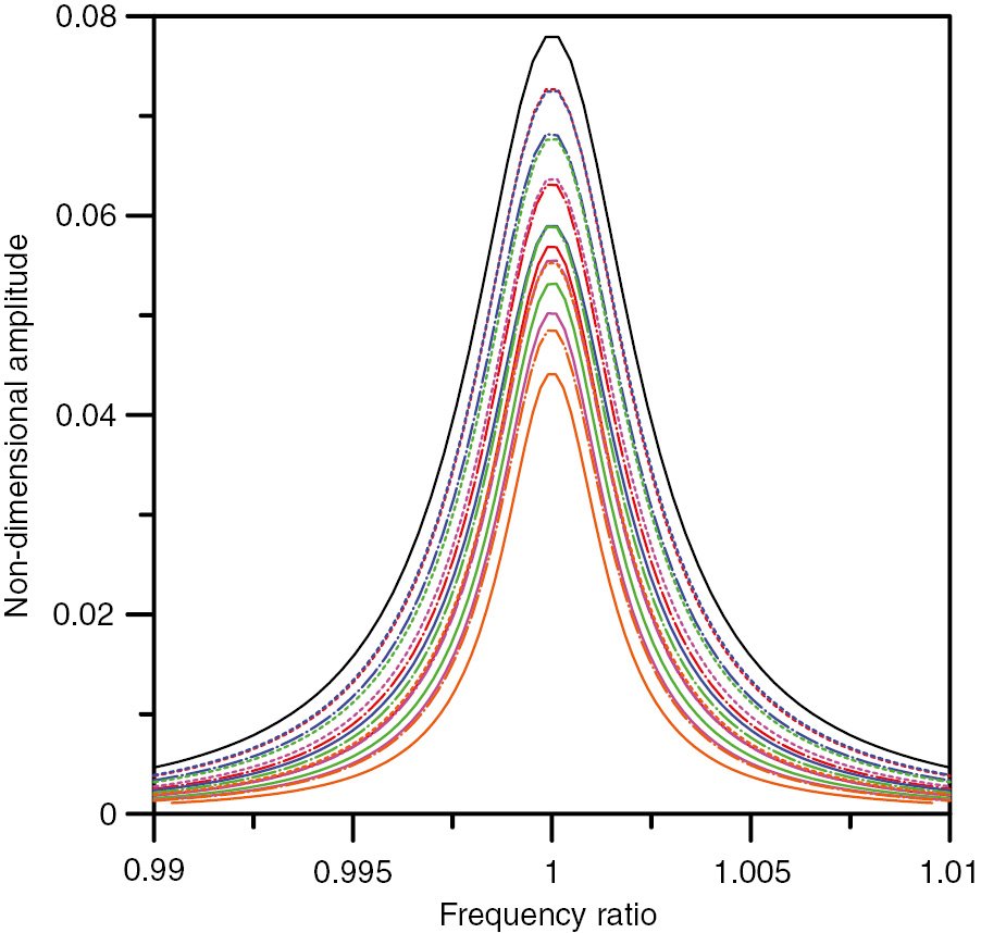 Figure 6: Forced vibration behavior of clamped annular plate.
