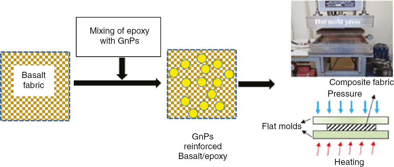 Figure 1: The production process for the composite samples.