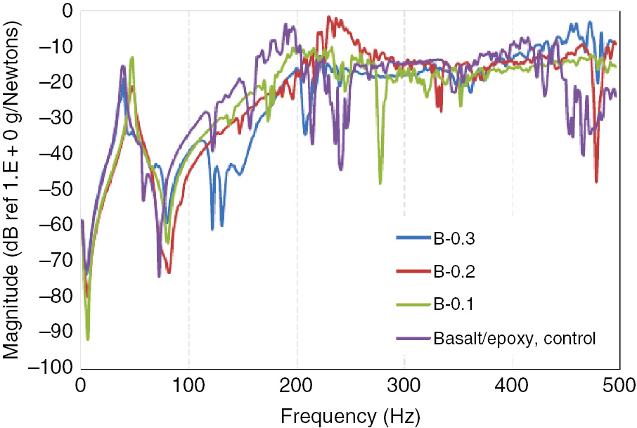 Figure 4: The frequency response curves of the samples.