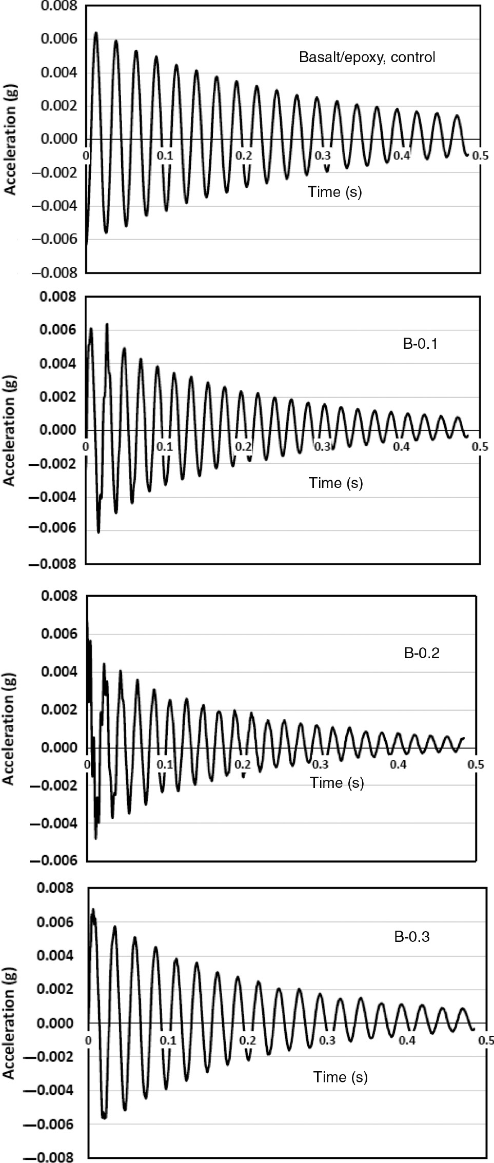 Figure 5: The free decay curves of the test samples with different GnPs loadings.