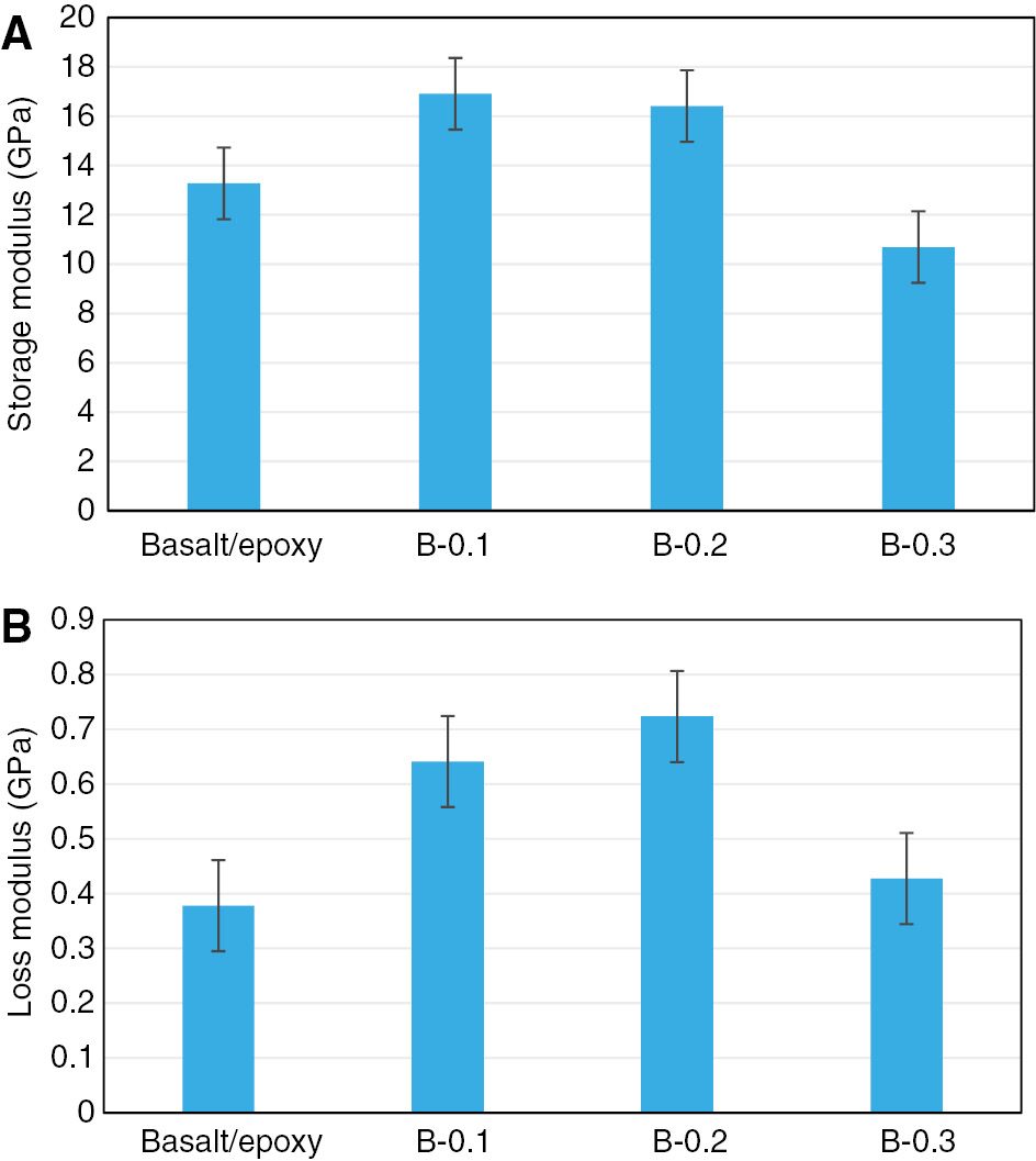 Figure 6: The dynamic mechanical properties of the test samples at different GnPs loadings.
