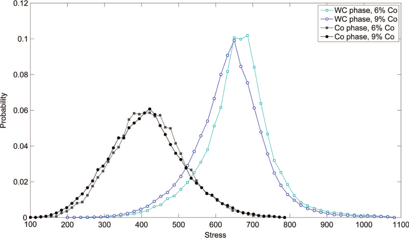 Figure 12: Distributions of the stresses σ11 in the individual material phases with respect to the cobalt content, 2D model including cobalt islands.