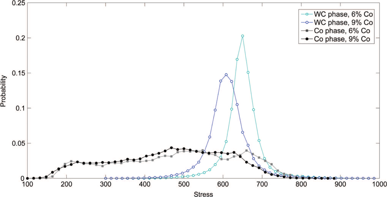 Figure 13: Distributions of the stresses σ11 in the individual material phases with respect to the cobalt content, 2D model including continuous grain boundaries.