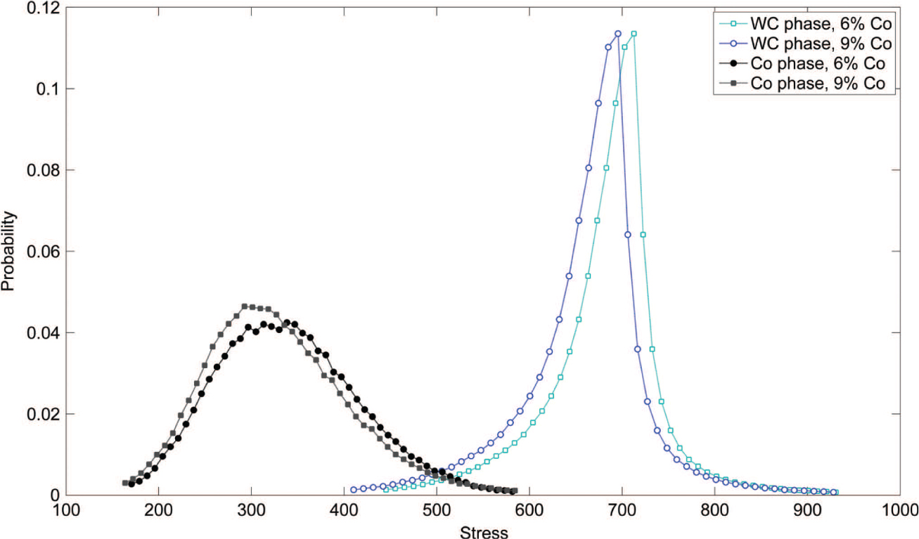 Figure 14: Distributions of the stresses σ11 in the individual material phases with respect to the cobalt content, 3D model including cobalt islands.