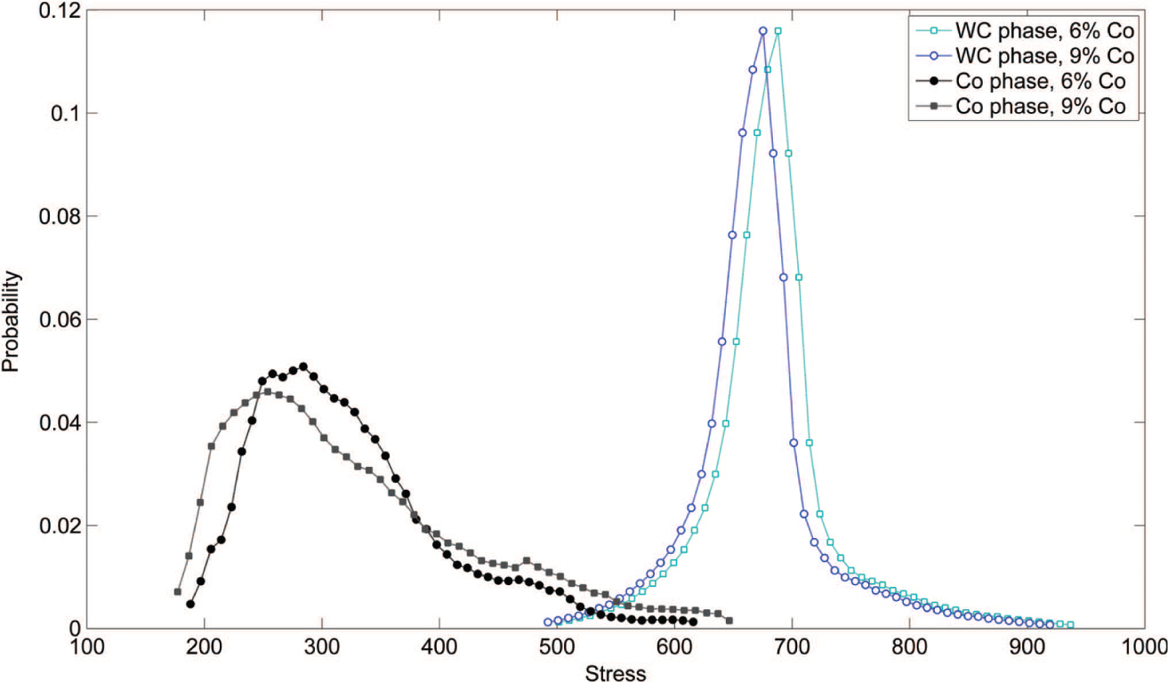 Figure 15: Distributions of the stresses σ11 in the individual material phases with respect to the cobalt content, 3D model including continuous grain boundaries.