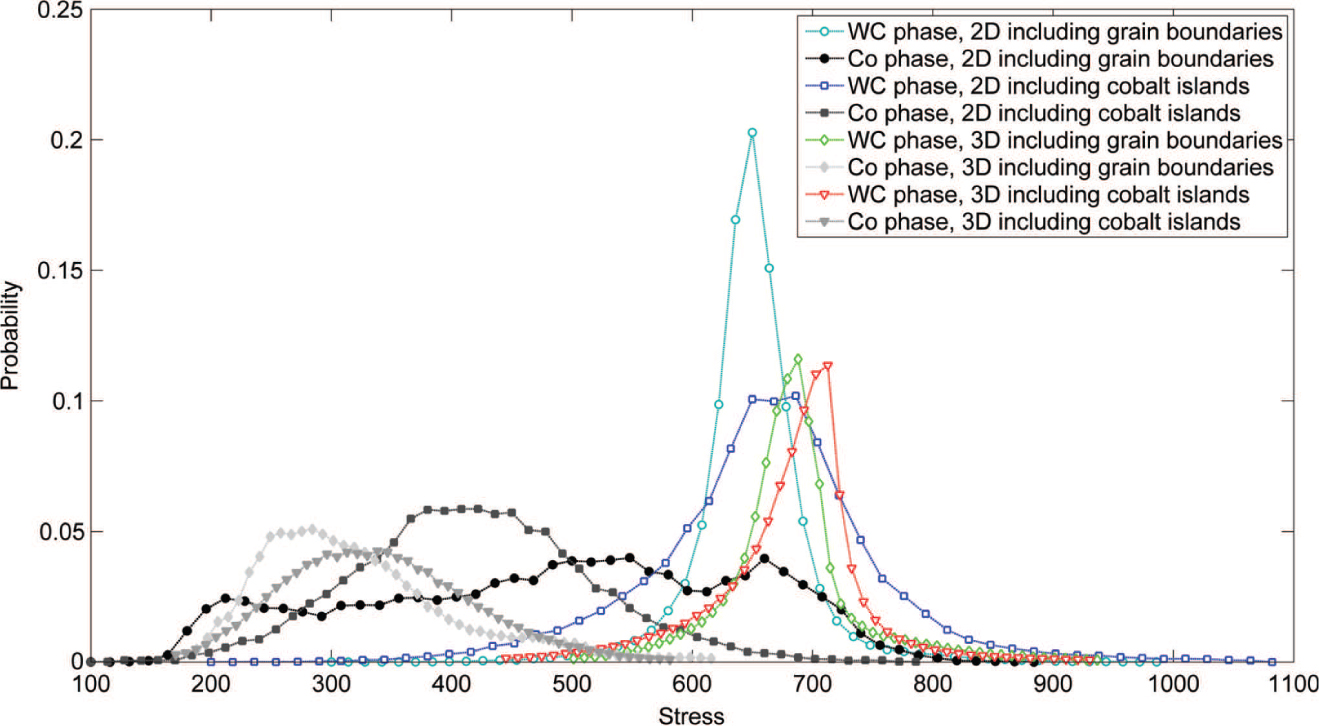 Figure 16: Distributions of the stresses σ11 in the individual material phases of the material with 6% of cobalt with respect to different modelling approaches.