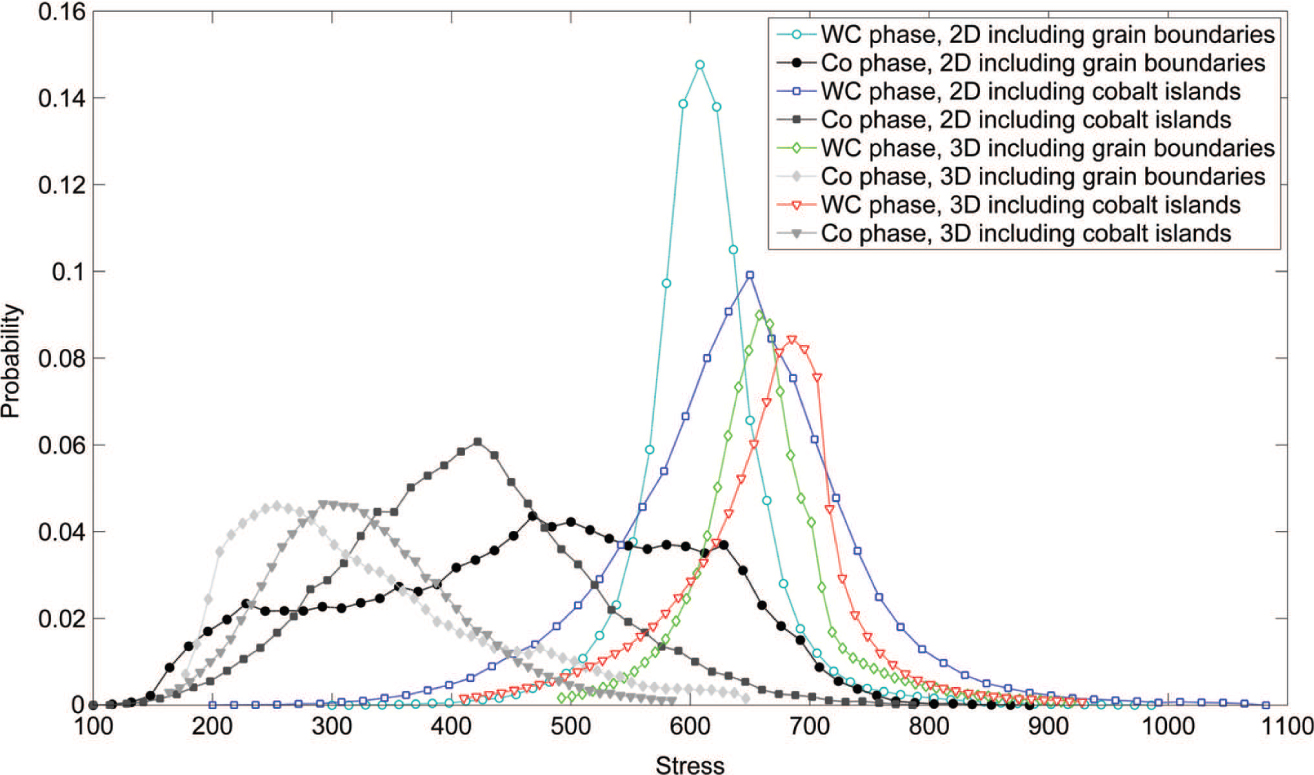 Figure 17: Distributions of the stresses σ11 in the individual material phases for the material with 9% of cobalt with respect to different modelling approaches.