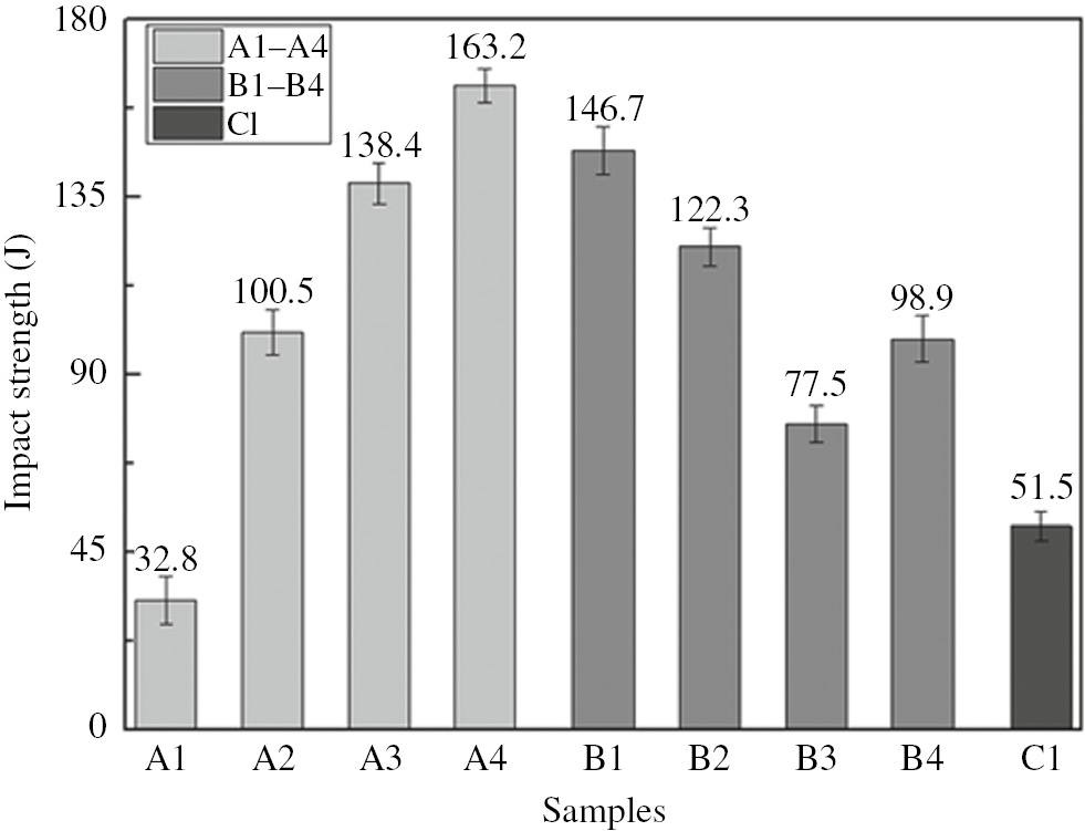 Figure 7: The impact strength of all the samples.