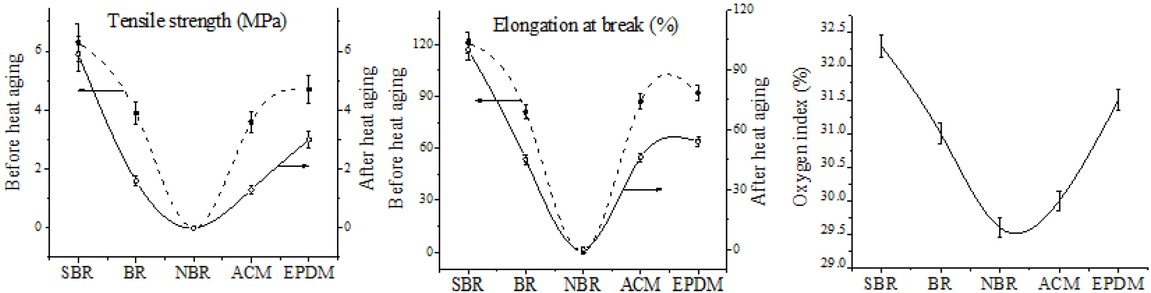 Figure 1 Mechanical properties and the oxygen index of various rubber filled DMC/MVQ composites (DMC/rubber/MVQ = 50/20/80).
