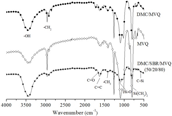 Figure 2 FTIR spectra of DMC/SBR/MVQ composites.