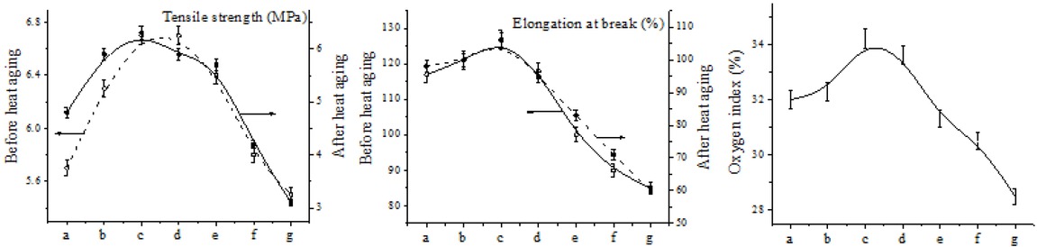 Figure 3 Mechanical properties and the oxygen index of DMC/SBR/MVQ composites.(a:50/0/100, b:50/20/80, c:50/25/75, d:50/30/70, e:50/40/60, f:50/50/50, g:50/60/40).