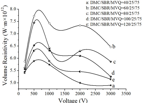 Figure 5 Volume resistivity of DMC/SBR/MVQ composites.