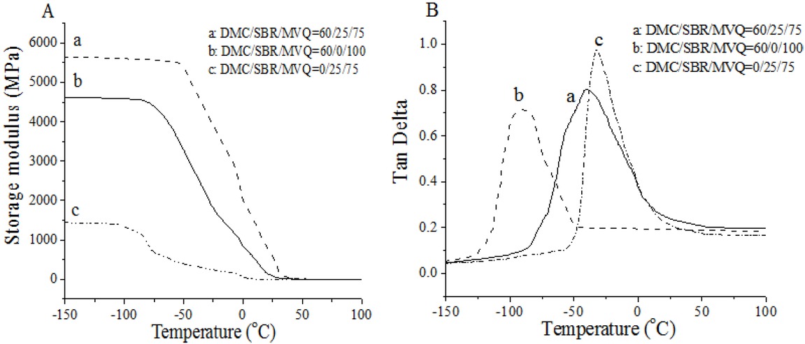 Figure 6 Storage modulus–temperature curves and Tan δ–temperature curves of DMC/SBR/MVQ composites.