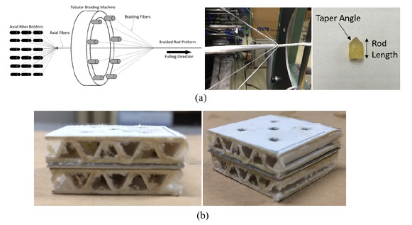 Figure 1 (a) Sketch and image of axial fiber bundles wrapped by braiding fiber bundles during the manufacturing process for fabricating rods, including a sample rod cut to length with a taper angle for compression testing; (b) Example of a sandwich structure prepared in this study consisting of corrugated cardboard, braided rods, and aluminum.