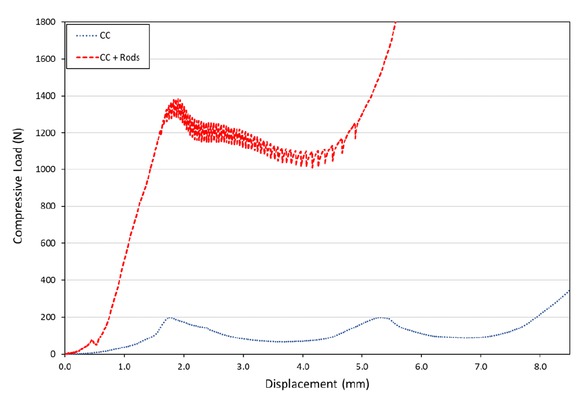 Figure 3 Load-displacement data of panels with two layers of cardboard (CC) with and without rods.