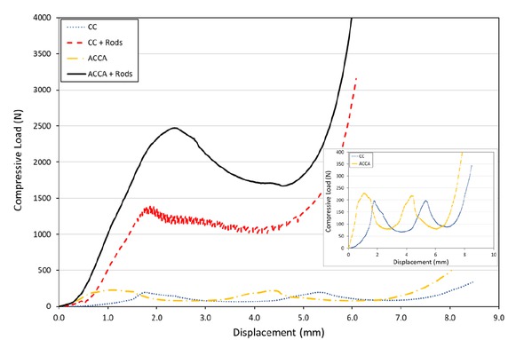 Figure 5 Load-displacement data of panels with two layers of cardboard (CC) with and without rods, and two-layers of cardboard and two layers of aluminum in a aluminum-cardboard-cardboard-aluminum stacking structure (ACCA) with and without rods.