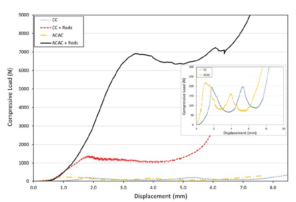 Figure 6 Load-displacement data of panels with two layers of cardboard (CC) with and without rods, and two-layers of cardboard and two layers of aluminum in a aluminum-cardboard-aluminum-cardboard stacking structure (ACAC) with and without rods.