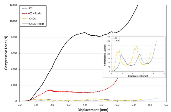Figure 7 Load-displacement data of panels with two layers of cardboard (CC) with and without rods, and two-layers of cardboard and two layers of aluminum in a cardboard-aluminum-cardboard-aluminum stacking structure (CACA) with and without rods.