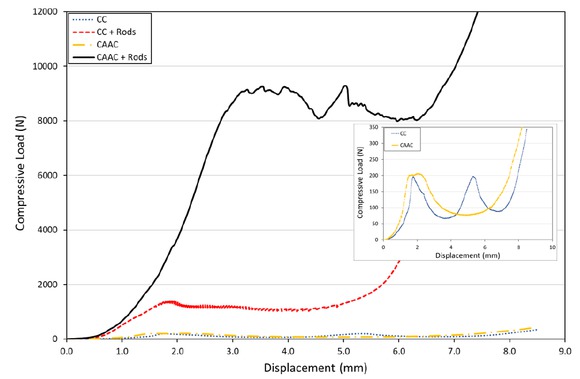 Figure 8 Load-displacement data of panels with two layers of cardboard (CC) with and without rods, and two-layers of cardboard and two layers of aluminum in a cardboard-aluminum-aluminum-cardboard stacking structure (CAAC) with and without rods.