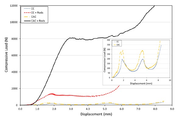 Figure 9 Load-displacement data of panels with two layers of cardboard (CC) with and without rods, and two-layers of cardboard and one layer of aluminum in a cardboard-aluminum-cardboard stacking structure (CAC) with and without rods.