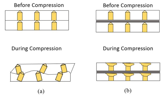 Figure 11 Sketches illustrating cardboard panels reinforced with rods without aluminum support (a) and with aluminum support (b) before and during compression. Aluminum support is required for effective load transfer and uniform crushing of adjacent layers.