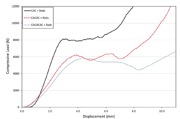 Figure 12 Load-displacement data of panels with two layers of cardboard and one layer of aluminum in between (CAC), three layers of cardboard with one layer of aluminum in between each cardboard layer (CACAC), and four layers of cardboard with one layer of aluminum in between each cardboard layer (CACACAC).