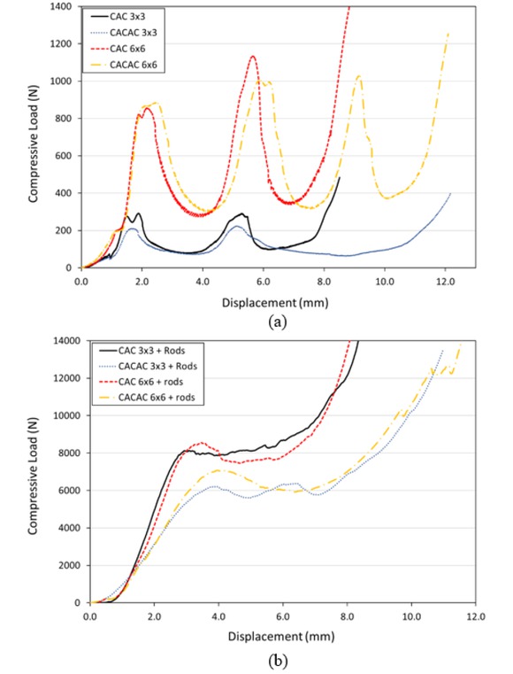 Figure 14 Load-displacement data of 3 cm × 3 cm and 6 cm × 6 cm panels with CAC and CACAC stacking configurations: (a) panels without rods and (b) panels with rods.