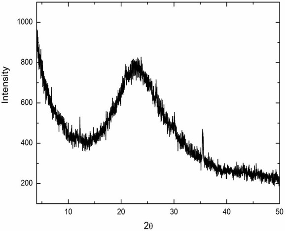 Figure 3 Wide Angle X-ray diffraction of silicon oxide nanofiber.