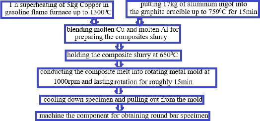 Figure 2 Schematic diagram of fabrication procedure