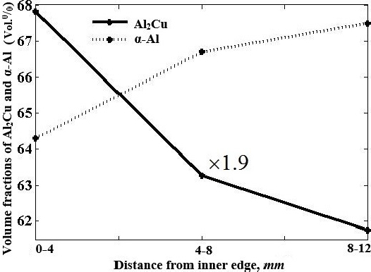 Figure 4 Vθ% and Vα% distribution of thick FGM cylindrical shell along radial direction from inner to outer walls