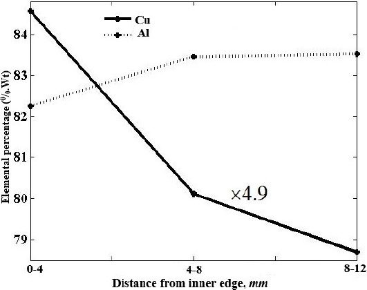 Figure 5 Distribution of Cu and Al along radial direction in the Al-Al2Cu FGM thick cylindrical shell measured by EDX analysis