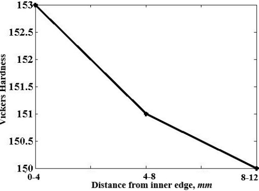 Figure 6 Variation of Vickers hardness values along radial direction for Al-Al2Cu thick FGM cylindrical shell