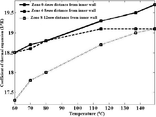 Figure 7 Variation of CTE with temperature for different section of thick FGM cylindrical shell along the radial direction