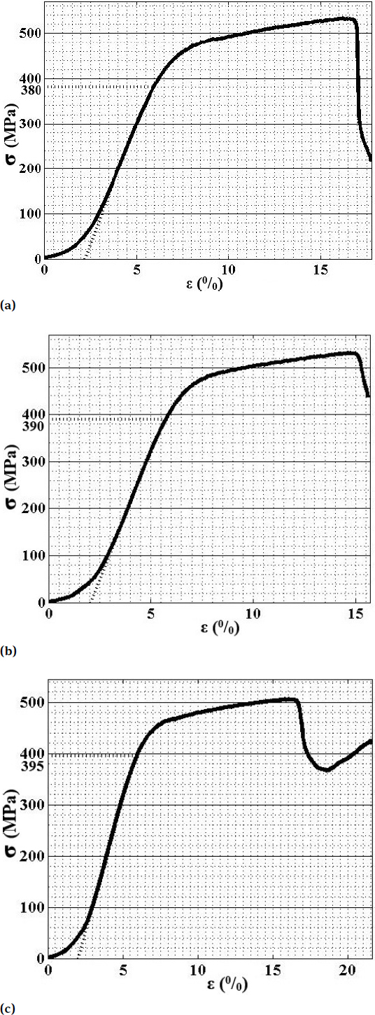 Figure 8 Corresponding stress-strain curves of Al-Al2Cu FGM from compressive test at different section (a) 0-4 mm, (b) 4-8 mm, (c) 8-12 mm, away from inner wall of the cylinder
