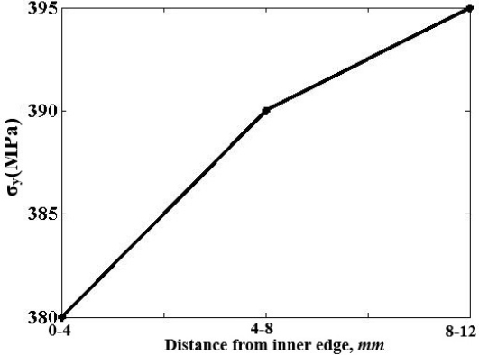Figure 9 Variation of σy along the radial direction from inner to outer wall of thick FGM cylindrical shell