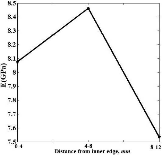Figure 10 Variation of E along the radial direction from inner to outer walls of thick FGM cylindrical shell