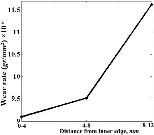 Figure 11 Variation of the Wr along the radial direction from inner to outer walls of thick FGM cylindrical shell under fixed normal load (FN) of 40 KN at linear sliding velocity (SV) of 6.35 :cm/s and sliding distance (Sm) of ~440 m